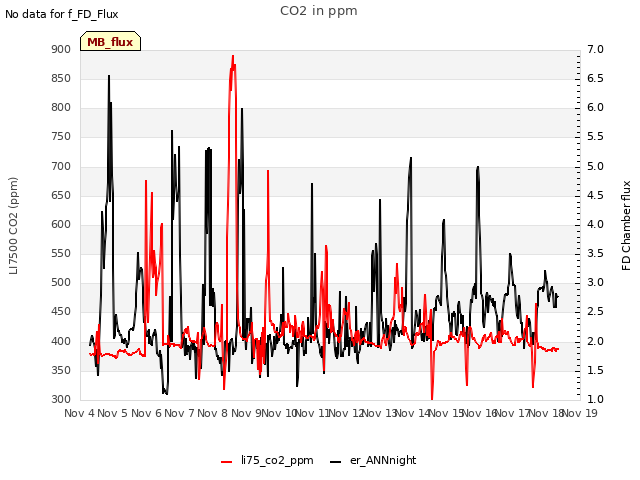 plot of CO2 in ppm