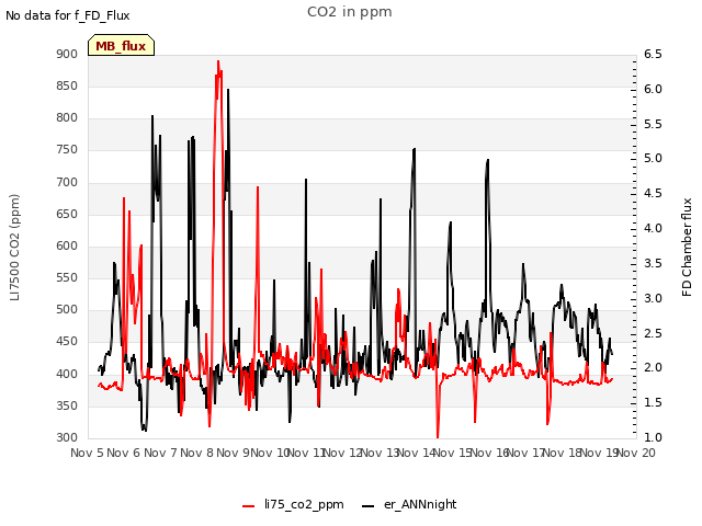 plot of CO2 in ppm