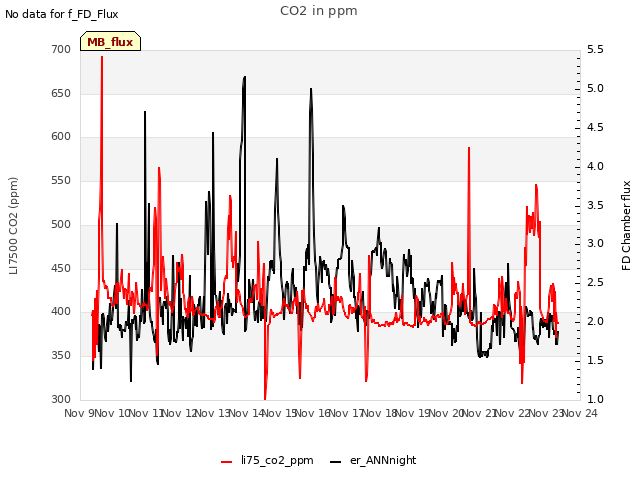 plot of CO2 in ppm