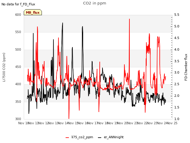 plot of CO2 in ppm