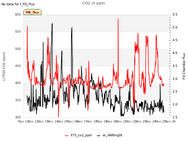 plot of CO2 in ppm