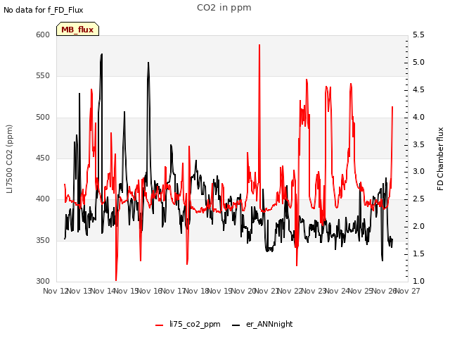 plot of CO2 in ppm