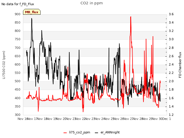 plot of CO2 in ppm