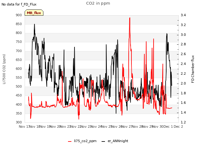 plot of CO2 in ppm