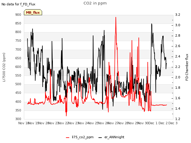 plot of CO2 in ppm