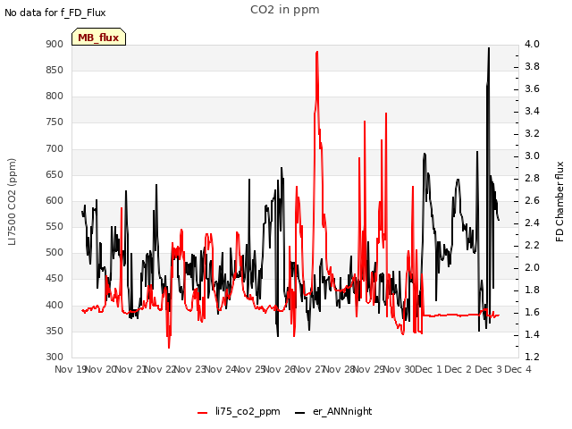 plot of CO2 in ppm