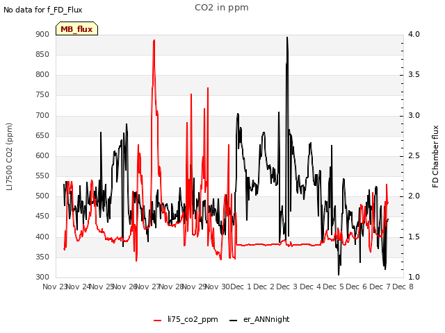 plot of CO2 in ppm