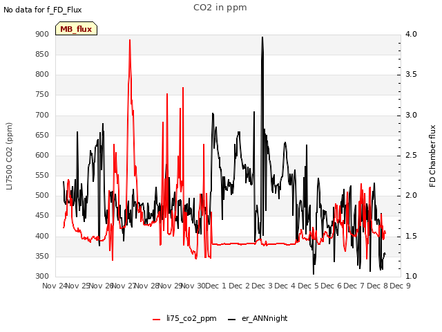 plot of CO2 in ppm