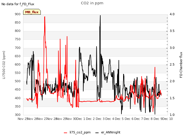 plot of CO2 in ppm