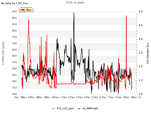 plot of CO2 in ppm