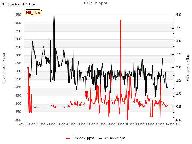 plot of CO2 in ppm