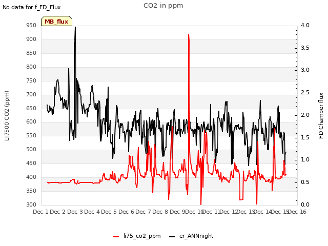 plot of CO2 in ppm