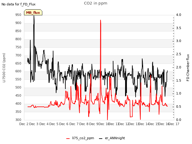 plot of CO2 in ppm