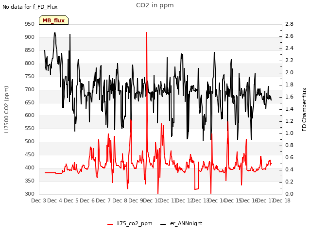 plot of CO2 in ppm