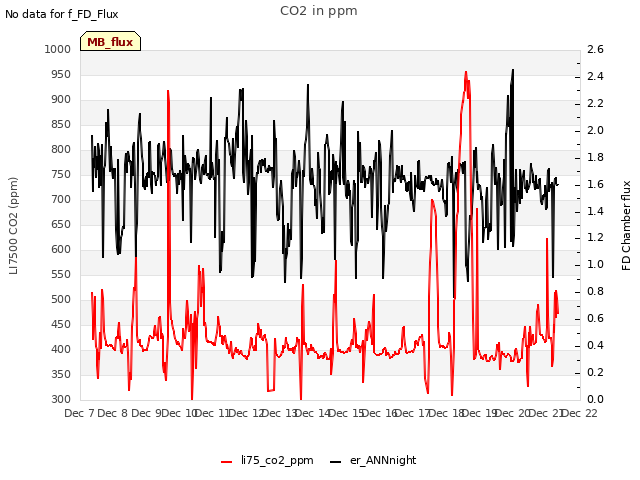 plot of CO2 in ppm