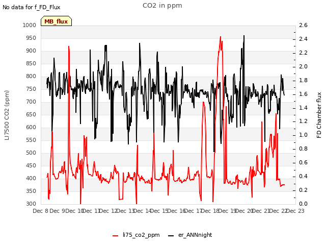 plot of CO2 in ppm