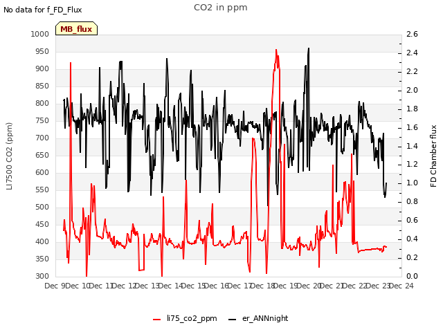 plot of CO2 in ppm