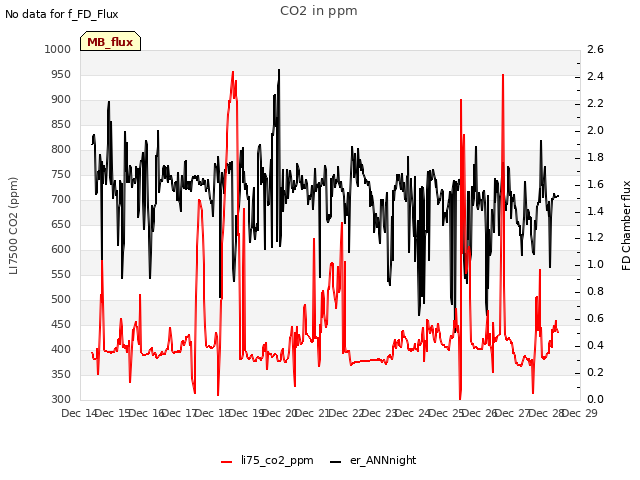 plot of CO2 in ppm