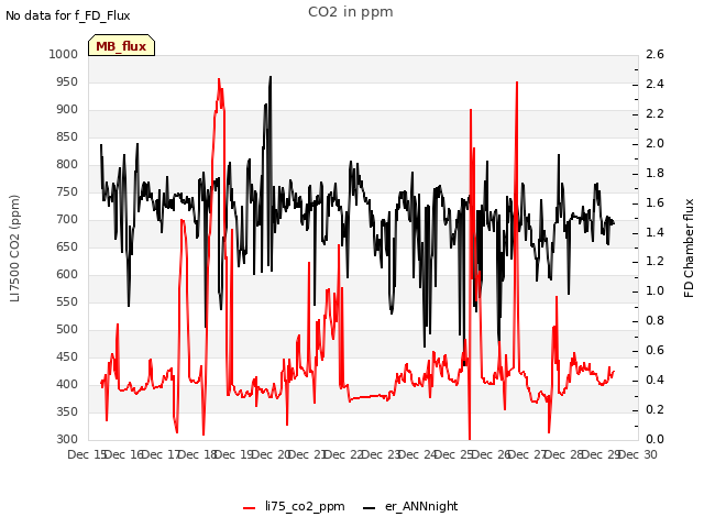 plot of CO2 in ppm