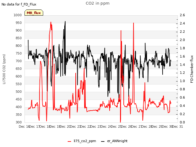 plot of CO2 in ppm