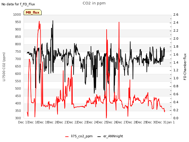 plot of CO2 in ppm