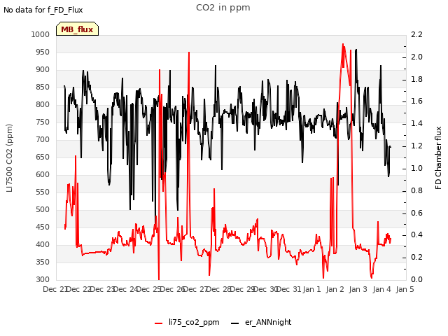 plot of CO2 in ppm