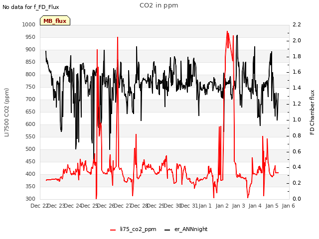 plot of CO2 in ppm