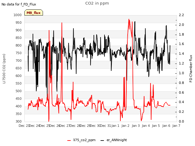 plot of CO2 in ppm