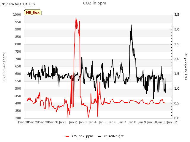 plot of CO2 in ppm