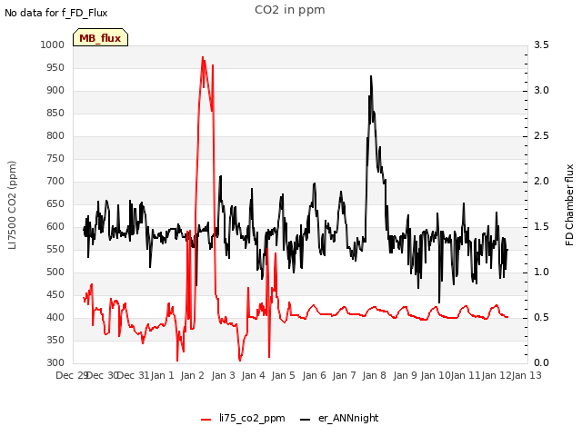 plot of CO2 in ppm