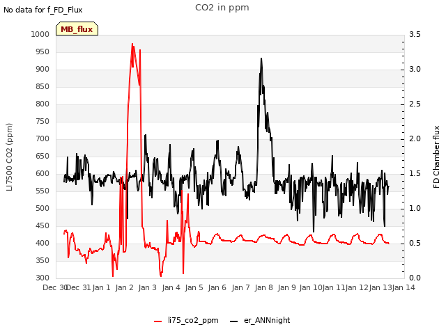 plot of CO2 in ppm