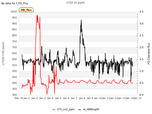 plot of CO2 in ppm