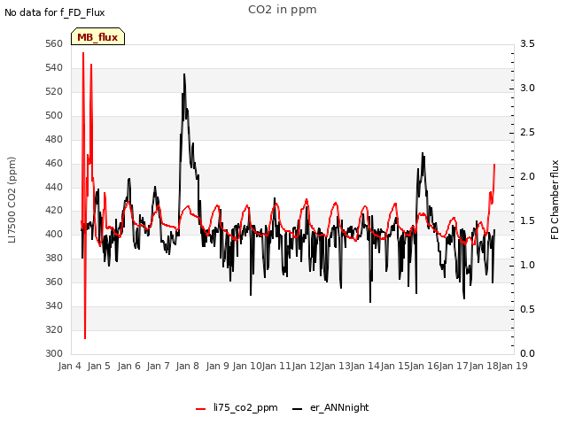 plot of CO2 in ppm