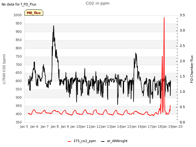 plot of CO2 in ppm