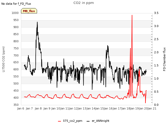 plot of CO2 in ppm