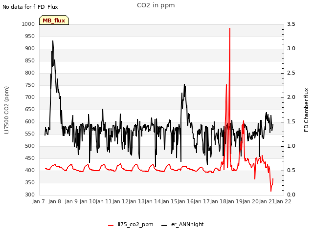 plot of CO2 in ppm