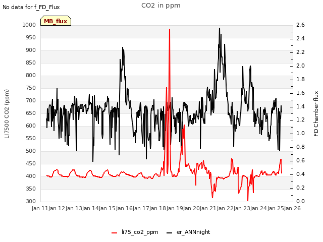 plot of CO2 in ppm