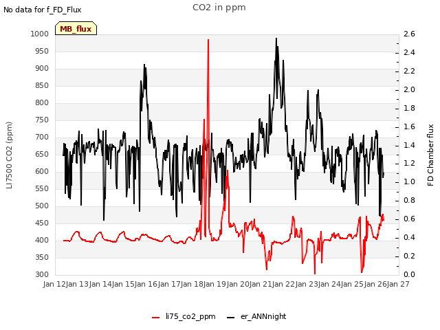 plot of CO2 in ppm