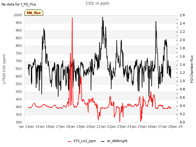 plot of CO2 in ppm