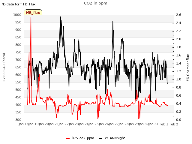 plot of CO2 in ppm