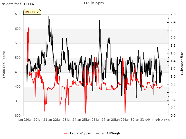 plot of CO2 in ppm