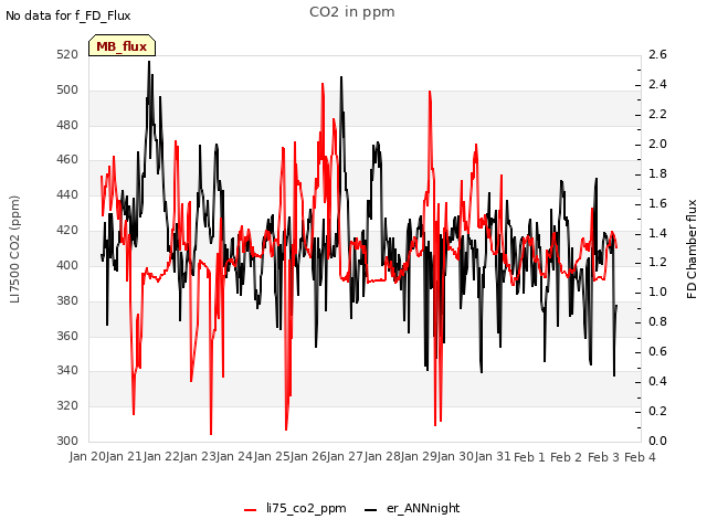 plot of CO2 in ppm