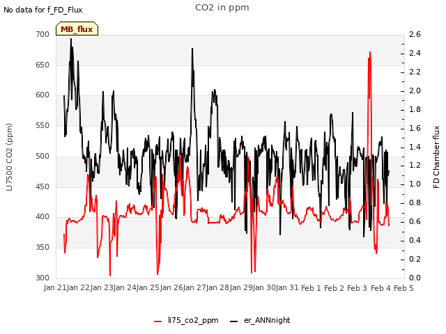 plot of CO2 in ppm