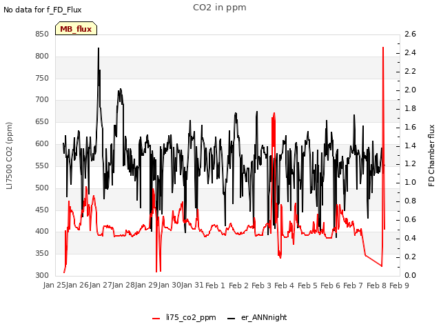 plot of CO2 in ppm