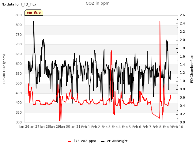 plot of CO2 in ppm