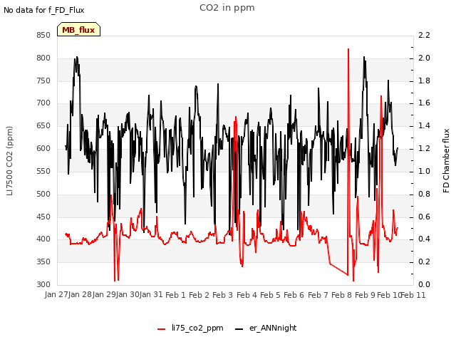 plot of CO2 in ppm