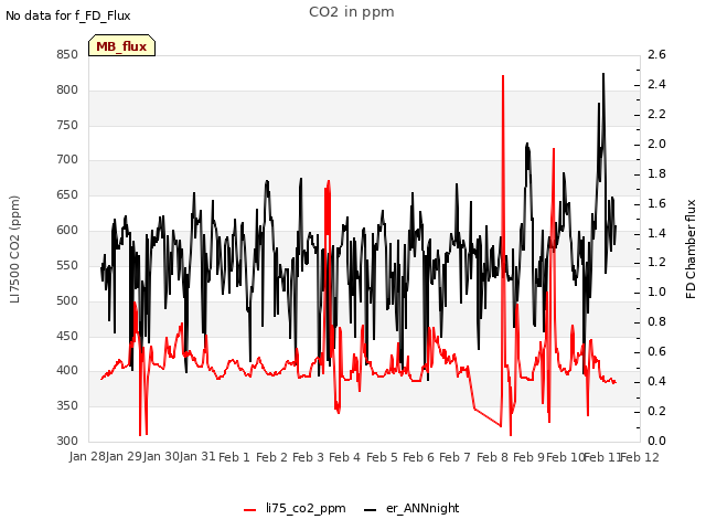 plot of CO2 in ppm