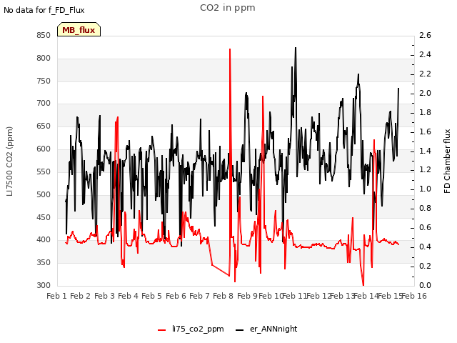 plot of CO2 in ppm