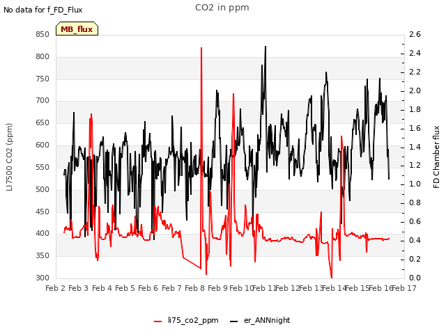 plot of CO2 in ppm