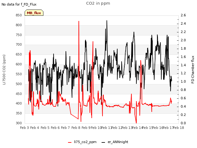 plot of CO2 in ppm